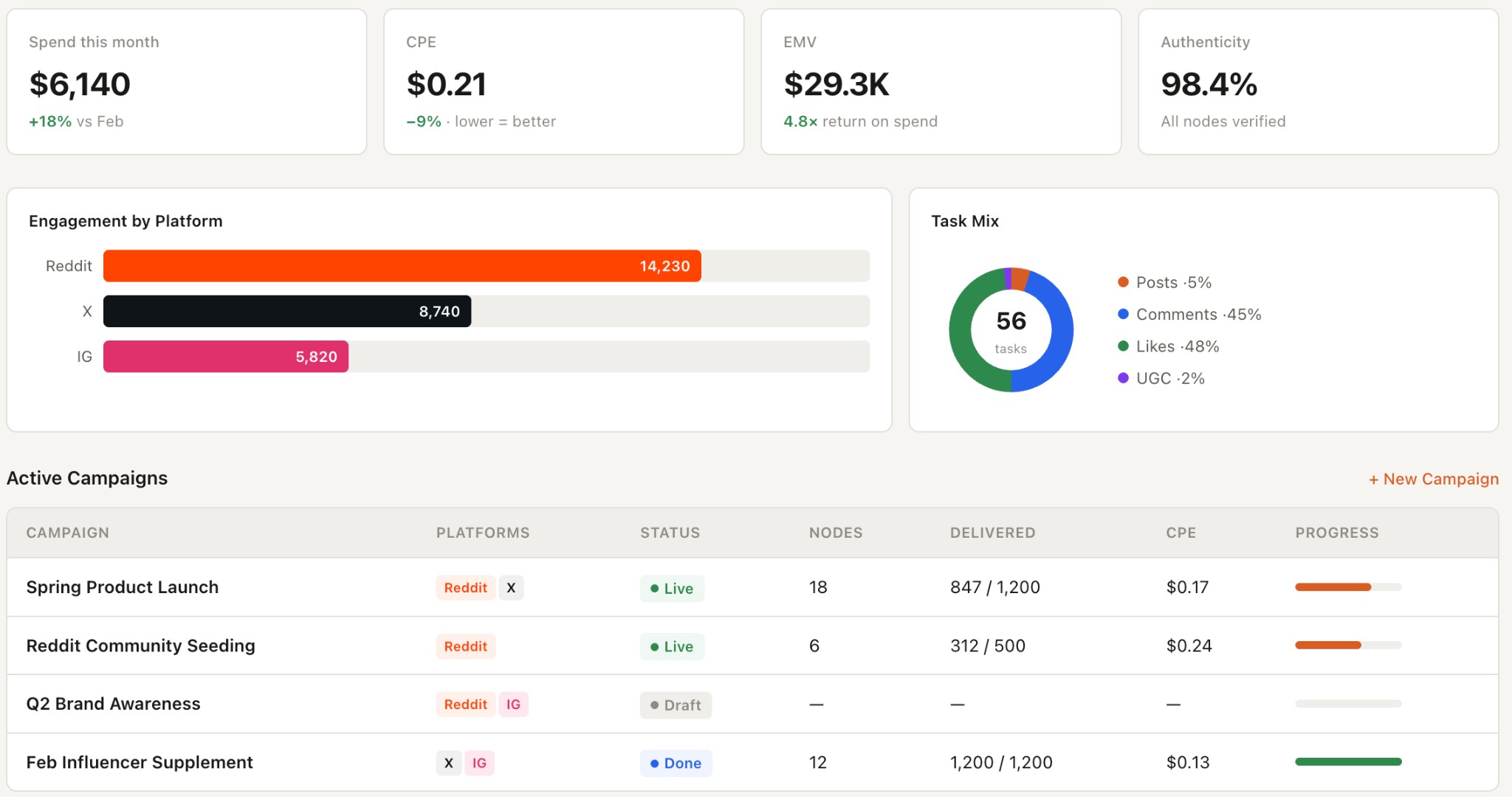 ClawMatrix Brand Dashboard β Spend, CPE, EMV, engagement by platform, task mix, active campaigns